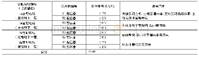 表1 变电所变压器容量及供电范围表