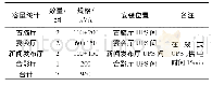 《表3不间断电源UPS装置的设置及用电负荷的分布(首脑厅)》