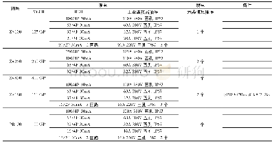 表2 青岛会展展位箱配置表