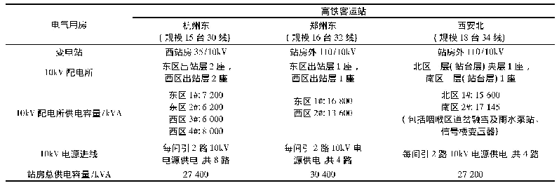 表21 0 kV电源进线表