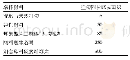 《表1 不同载体材料比表面积对比》