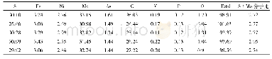 《表3 胶硫钼矿电子探针分析结果 (质量百分比)》