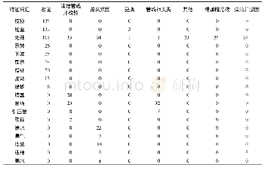 表2 特征词汇频率统计(部分)