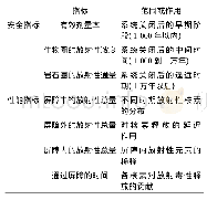 表3 我国高放废物地质处置安全评价指标的建议