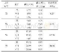 《表2 试件的锈蚀率：锈蚀钢筋混凝土框架地震损伤性能研究》