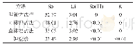 《表2 不同方法制备的锑酸锂晶体的化学成分(质量分数)》
