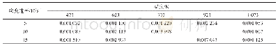 表3 不同条件下参数C的拟合值