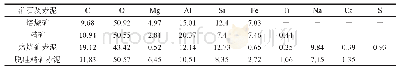 表5 矿石及赤泥元素组成(质量分数)