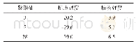 《表3 不同龄期胶砂试块的抗压强度和抗折强度》