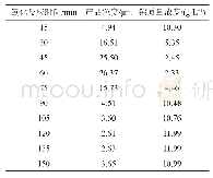 《表1 配合氧化过程中焦锑酸钠粒度以及锑质量浓度的变化》
