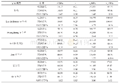 表1 0 不同岩石的宏观力学参数(模拟与试验结果对比)