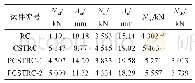 表3 特征点试验结果：装配式核心钢管混凝土柱轴压性能及受力机理