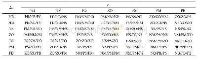 表1 ΔKp/ΔKi和ΔKd的模糊控制规则表