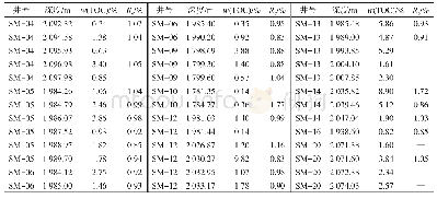 表1 神府地区山西组w(TOC)和Ro实测值