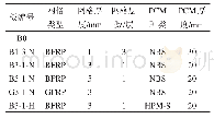 《表2 试验试件加固方案：BFRP网格-PCM薄面黏贴加固钢筋混凝土板抗弯性能》