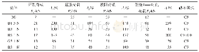 表7 钢筋混凝土板特征荷载与破坏模式
