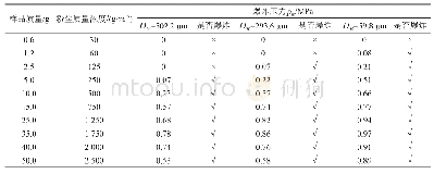 《表3 不同粒径和质量浓度下的镁铝合金粉的爆炸压力》