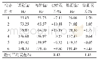 表2 修正前后的模态频率对比