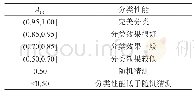 《表2 AUC与分类性能：PPG信号用于高温高湿伤害预警的可行性研究》