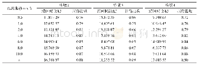 《表5 传播方向2桥墩滞回耗能和损伤指数》