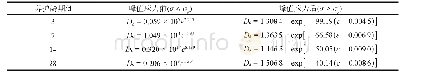 表3 灰砂比为1:6的充填体损伤演化方程
