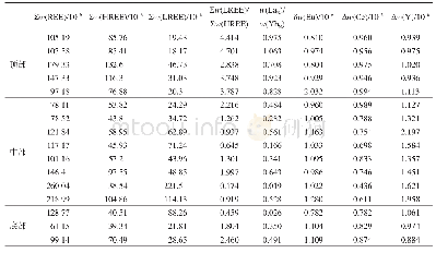 表2 AY-1井牛蹄塘组样本AH-101稀土元素特征值计算结果(质量分数)