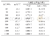 表3 甲醇与乙酸异丙酯不同压力下共沸组成的计算值
