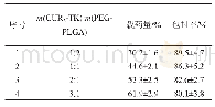 表1 不同CUR2-TK与PEG-PLGA投料比下纳米粒载药量和包封率