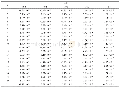 《表2 不同基波频率下幅值估计相对误差》