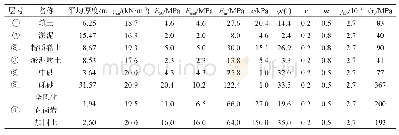 表2 HSS模型土体物理力学参数