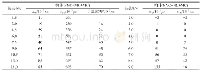 表7 箱梁悬臂根部顶板应变