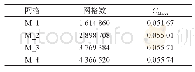 《表3 垂直轴风力机网格信息》