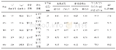 表1 不同曲线半径、车速下客运列车曲线超速脱轨全过程计算结果