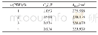 表1 不同PVDF质量分数(w(PVDF))的多孔高纯铝样品的Cdl和AECS