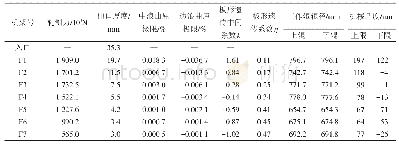 表1 凸度分配计算参数与结果