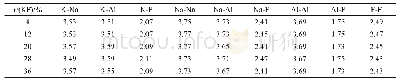表3 KF-Na F-Al F3体系中各离子对的平均键长
