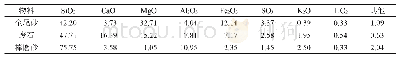 表2 物料主要化学成分(质量分数)