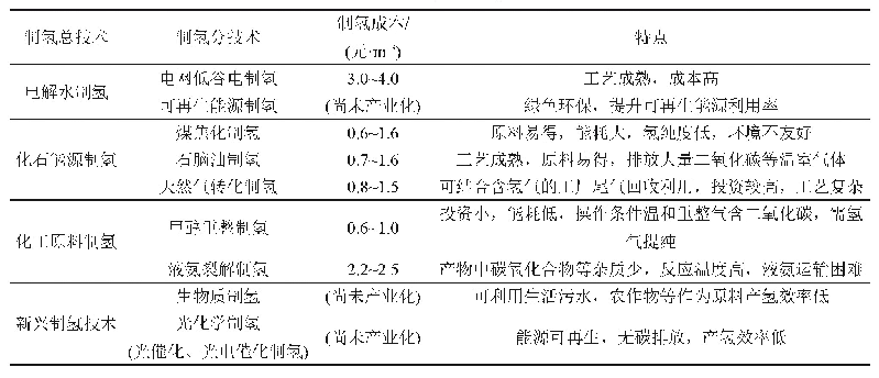 《表1 制氢技术的成本和特点[14-19]》