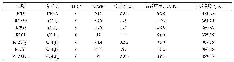 表1 工质环境指标筛选结果