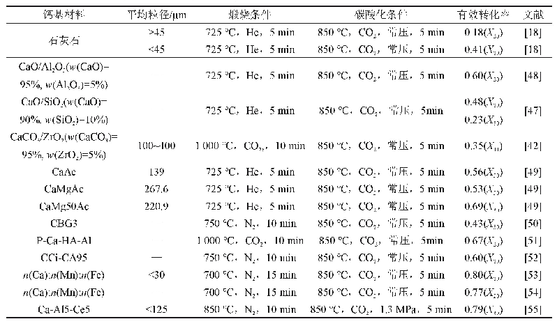 表1 文献中报道的钙基材料储能性能的对比