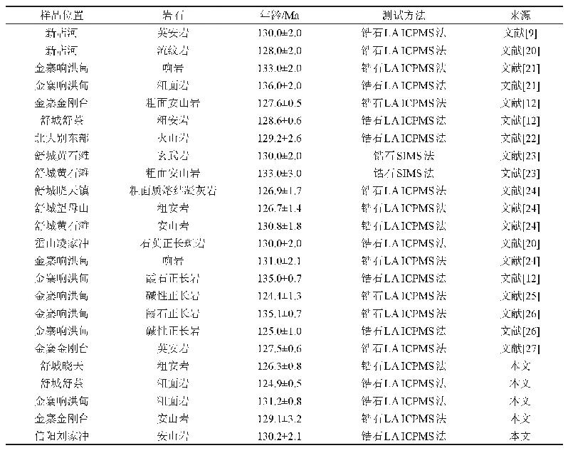 表3 北淮阳地区火山岩同位素年龄