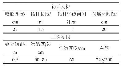 表3 变更方案中衬砌支护参数