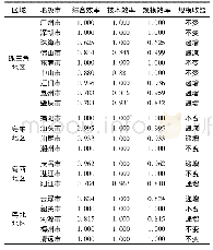 《表2 广东省各地市效率计算结果》