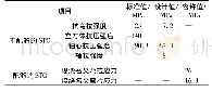 表1 STC主要力学性能指标表