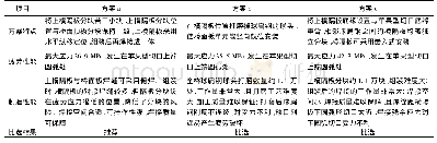 《表3 3种方案性能分析：湘潭昭华大桥设计及球扁钢纵肋组合钢箱梁的应用研究》