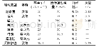 《表2 盾构和桥梁结构材料参数》