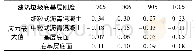 《表6 不同建筑垃圾底基层刚度下路面各层验算点的拉应力值》