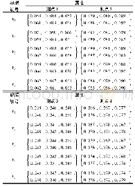 《表2 犹豫模糊决策矩阵H=(hi j)5×4》