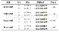 《表1 不同抗风缆关键振型》