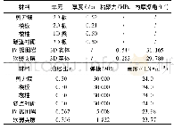 《表2 有限元模型参数表：基于Midas/GTS的公路隧道爆破施工对地表高层建筑影响的研究》